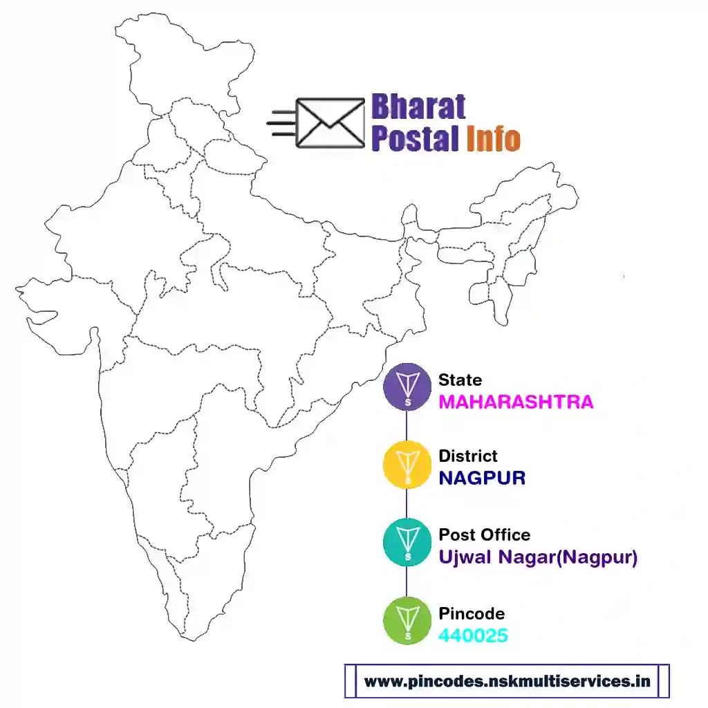 maharashtra-nagpur-ujwal nagar(nagpur)-440025